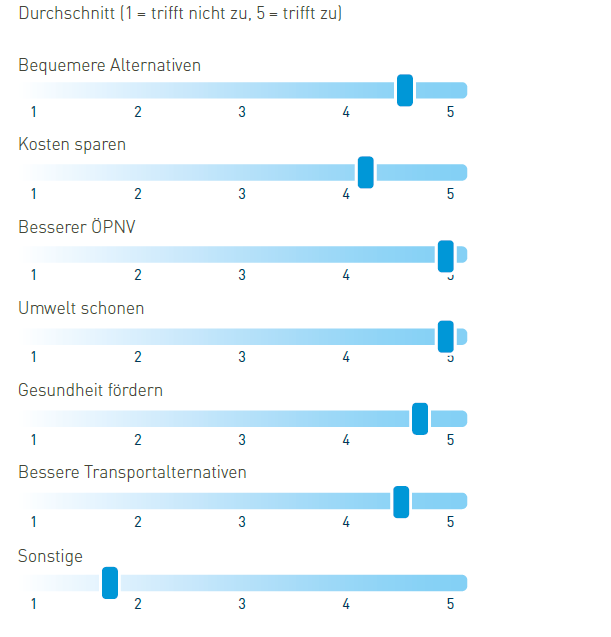 Welche Gründe würden Sie zu einer geringeren Autonutzung bewegen?